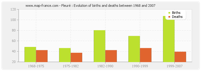 Fleuré : Evolution of births and deaths between 1968 and 2007