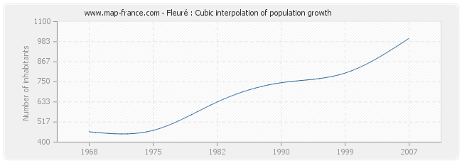 Fleuré : Cubic interpolation of population growth