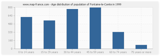 Age distribution of population of Fontaine-le-Comte in 1999