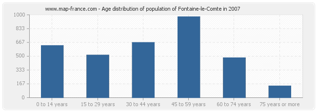 Age distribution of population of Fontaine-le-Comte in 2007