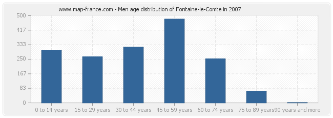 Men age distribution of Fontaine-le-Comte in 2007