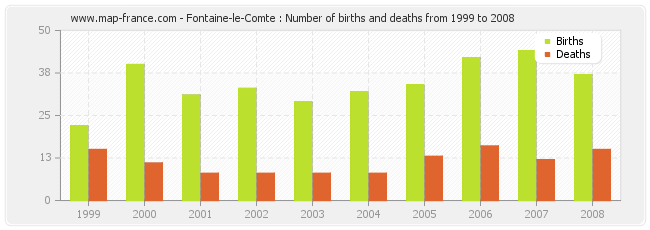 Fontaine-le-Comte : Number of births and deaths from 1999 to 2008