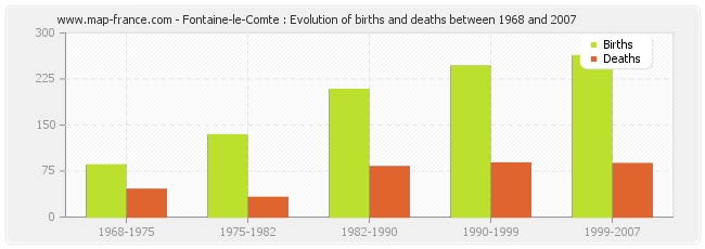 Fontaine-le-Comte : Evolution of births and deaths between 1968 and 2007