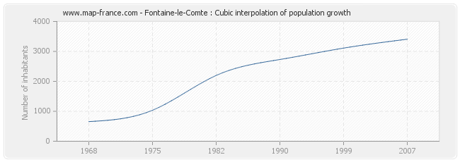 Fontaine-le-Comte : Cubic interpolation of population growth