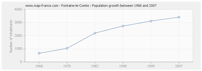 Population Fontaine-le-Comte