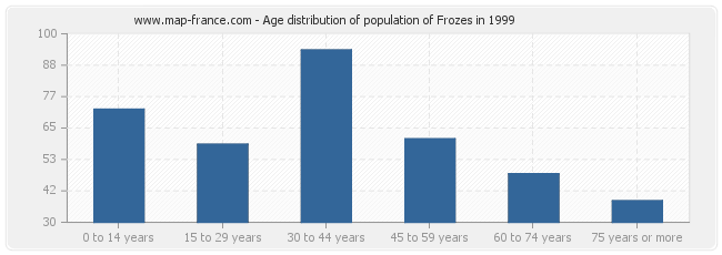 Age distribution of population of Frozes in 1999