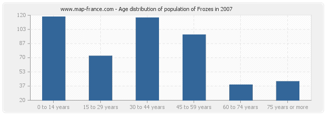 Age distribution of population of Frozes in 2007