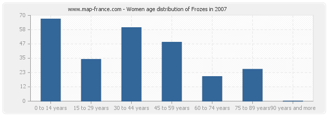Women age distribution of Frozes in 2007