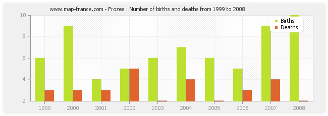 Frozes : Number of births and deaths from 1999 to 2008