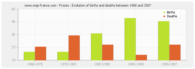 Frozes : Evolution of births and deaths between 1968 and 2007
