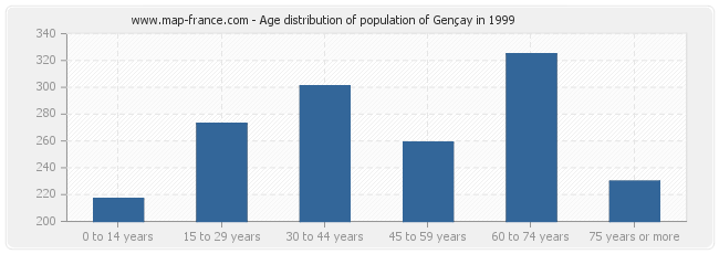 Age distribution of population of Gençay in 1999