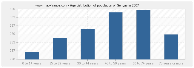 Age distribution of population of Gençay in 2007