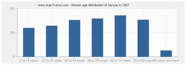 Women age distribution of Gençay in 2007