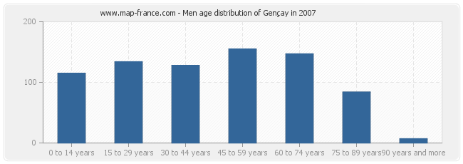 Men age distribution of Gençay in 2007