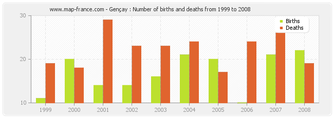 Gençay : Number of births and deaths from 1999 to 2008