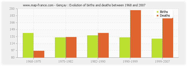 Gençay : Evolution of births and deaths between 1968 and 2007