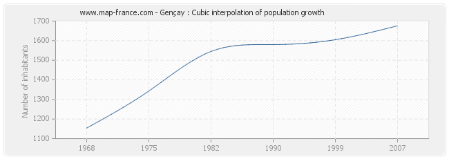 Gençay : Cubic interpolation of population growth