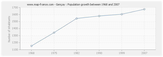 Population Gençay