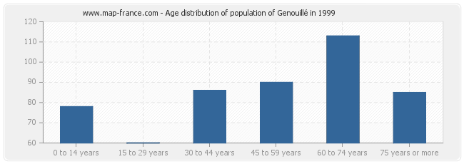 Age distribution of population of Genouillé in 1999