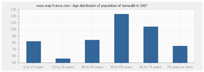 Age distribution of population of Genouillé in 2007