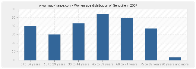 Women age distribution of Genouillé in 2007