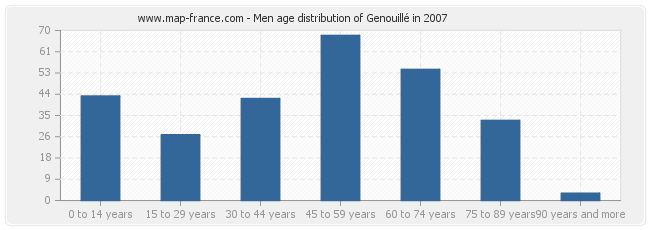 Men age distribution of Genouillé in 2007