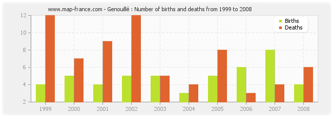 Genouillé : Number of births and deaths from 1999 to 2008