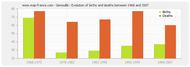 Genouillé : Evolution of births and deaths between 1968 and 2007