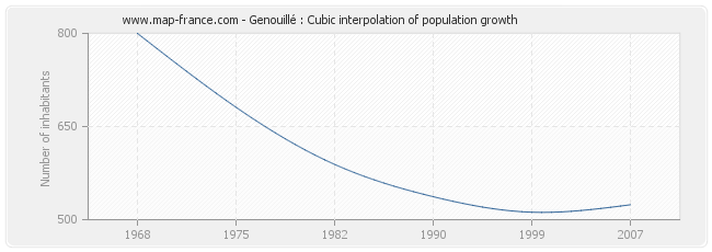 Genouillé : Cubic interpolation of population growth