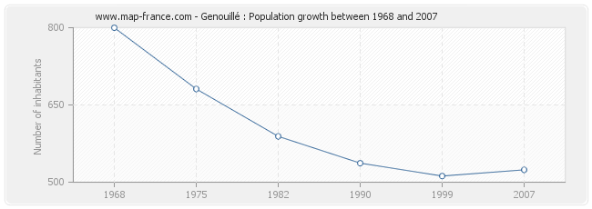 Population Genouillé