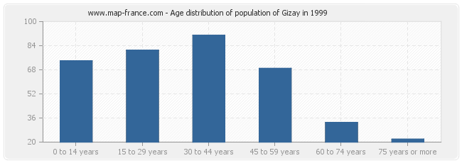 Age distribution of population of Gizay in 1999