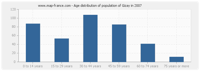 Age distribution of population of Gizay in 2007