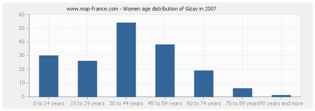 Women age distribution of Gizay in 2007