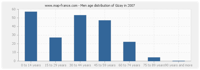 Men age distribution of Gizay in 2007