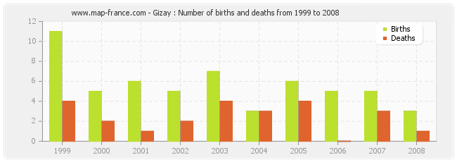 Gizay : Number of births and deaths from 1999 to 2008