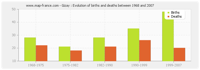 Gizay : Evolution of births and deaths between 1968 and 2007