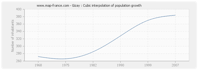 Gizay : Cubic interpolation of population growth