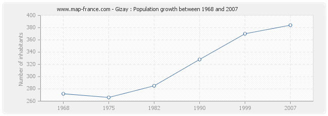 Population Gizay