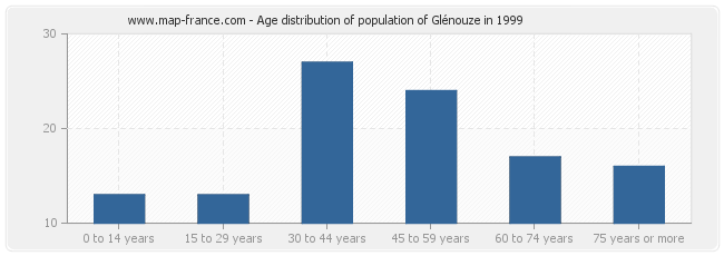 Age distribution of population of Glénouze in 1999