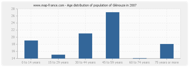 Age distribution of population of Glénouze in 2007