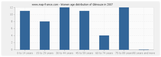 Women age distribution of Glénouze in 2007