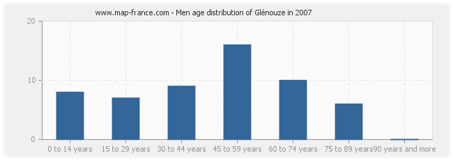 Men age distribution of Glénouze in 2007