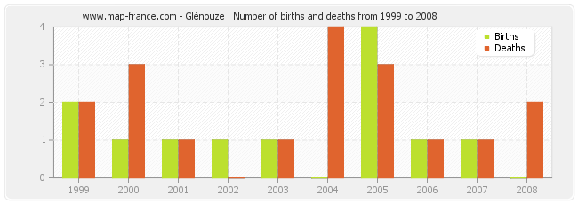 Glénouze : Number of births and deaths from 1999 to 2008