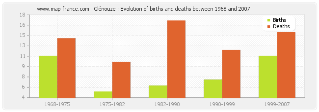 Glénouze : Evolution of births and deaths between 1968 and 2007