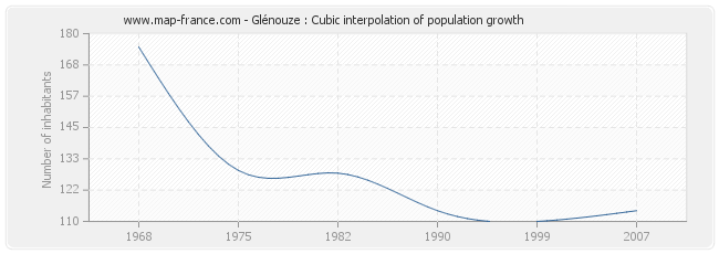 Glénouze : Cubic interpolation of population growth