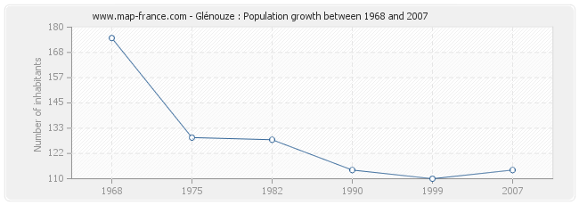 Population Glénouze