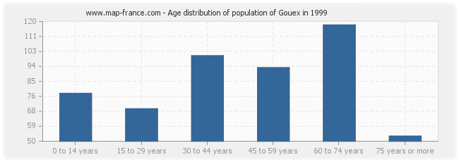 Age distribution of population of Gouex in 1999