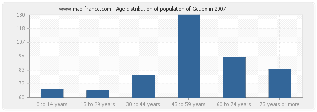 Age distribution of population of Gouex in 2007