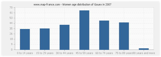Women age distribution of Gouex in 2007