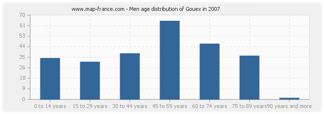 Men age distribution of Gouex in 2007